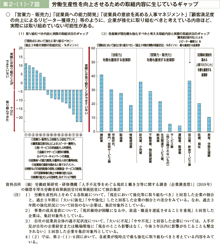 第２－（１）－７図　労働生産性を向上させるための取組内容に生じているギャップ