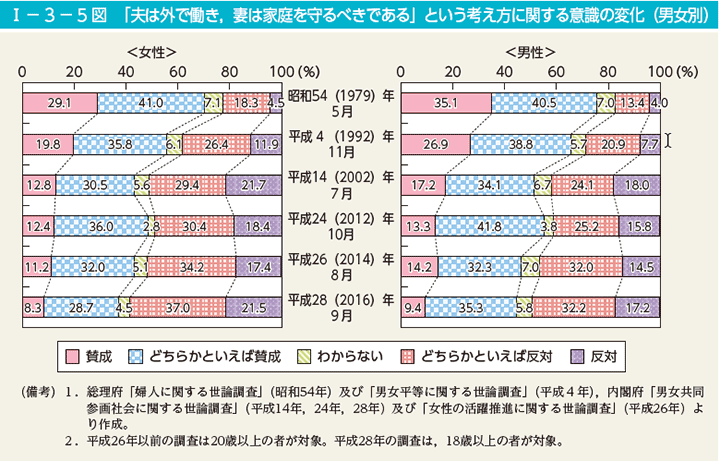 I－3－5図　「夫は外で働き，妻は家庭を守るべきである」という考え方に関する意識の変化（男女別）