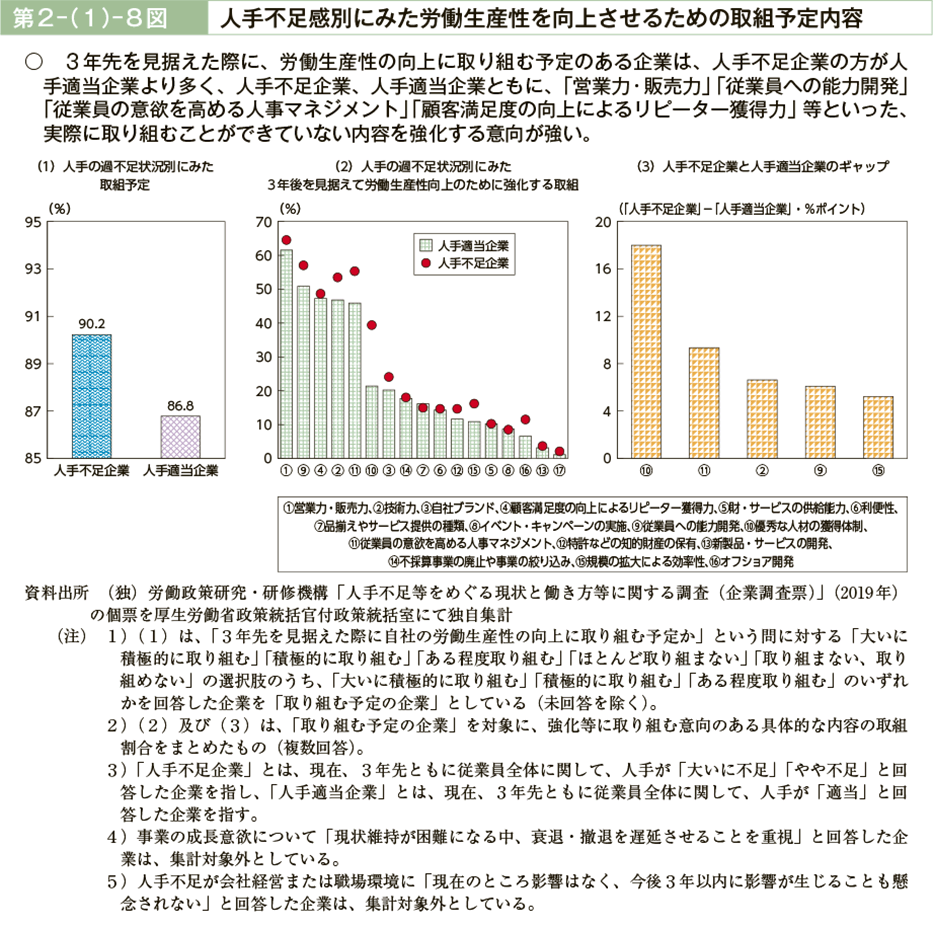 第２－（１）－８図　人手不足感別にみた労働生産性を向上させるための取組予定内容