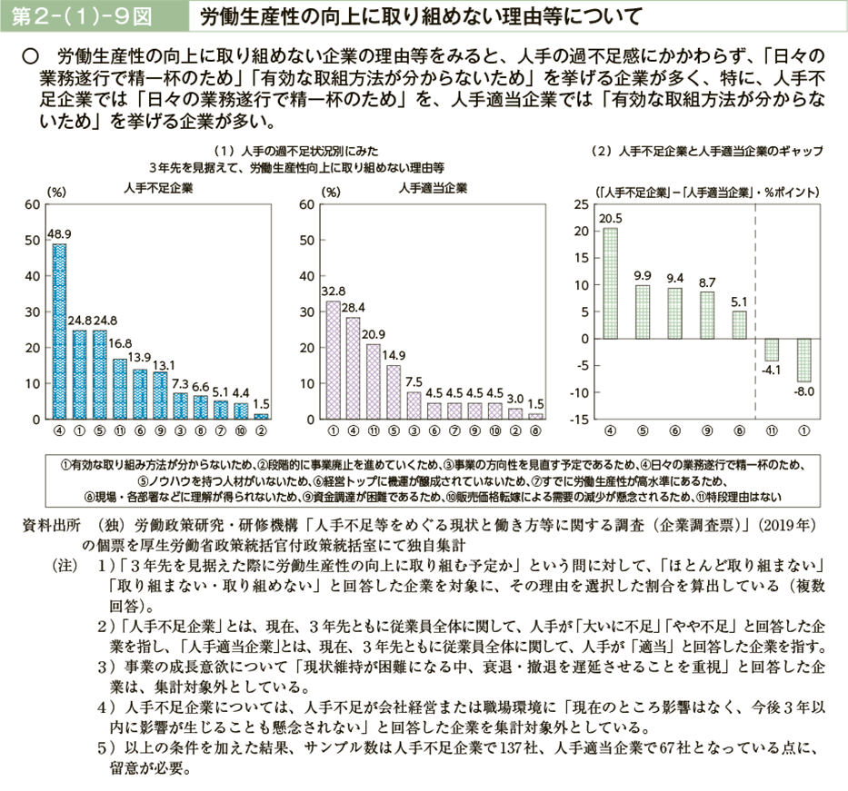 第２－（１）－９図　労働生産性の向上に取り組めない理由等について