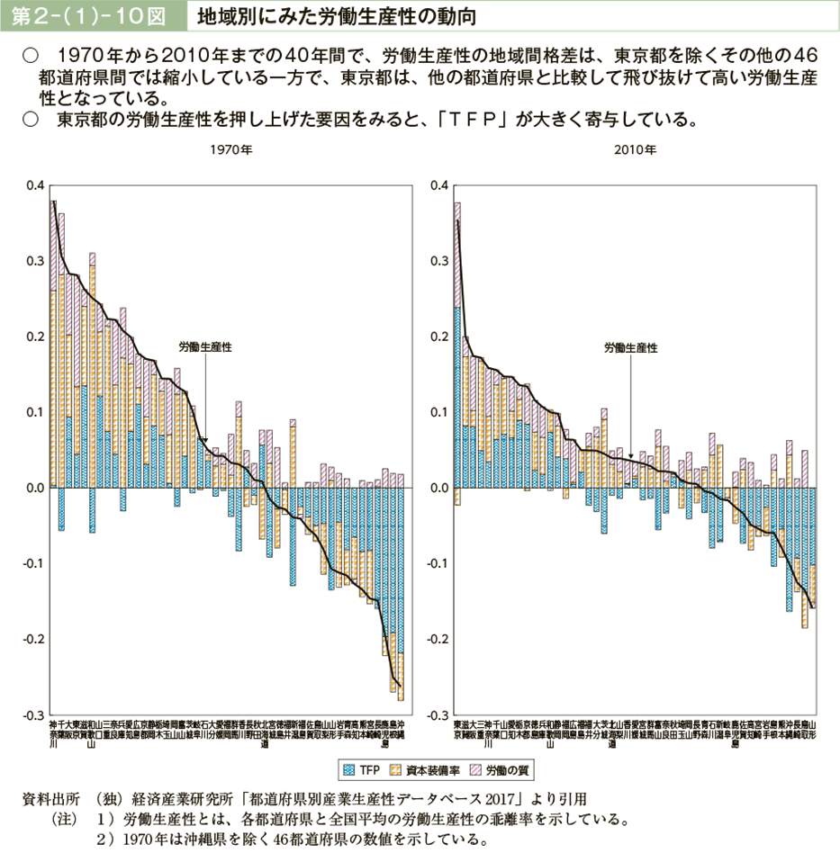 第２－（１）－10図　地域別にみた労働生産性の動向