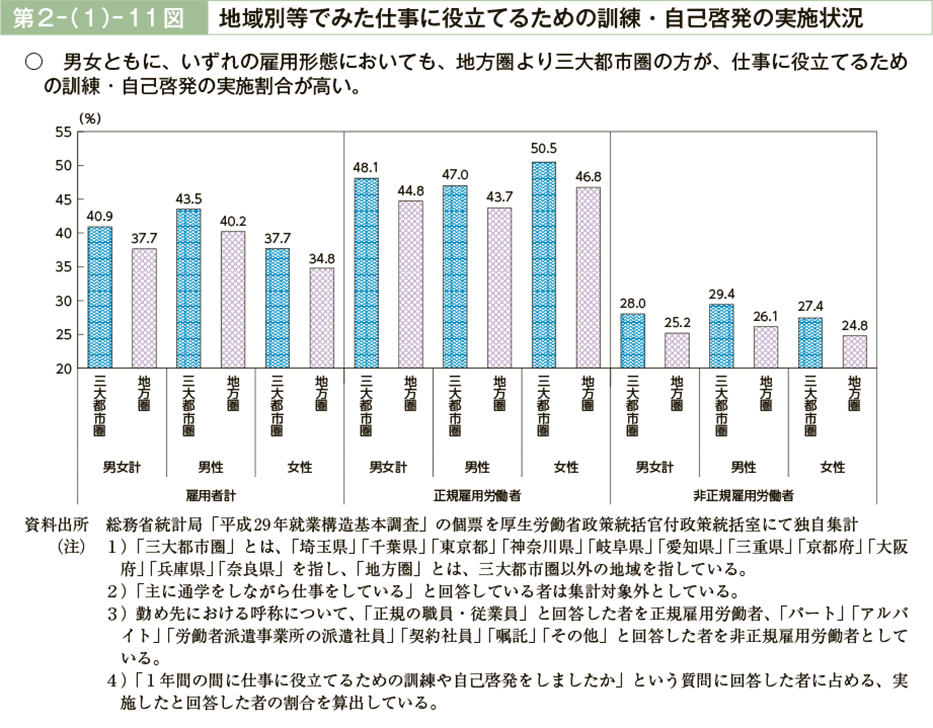 第２－（１）－11図　地域別等でみた仕事に役立てるための訓練・自己啓発の実施状況