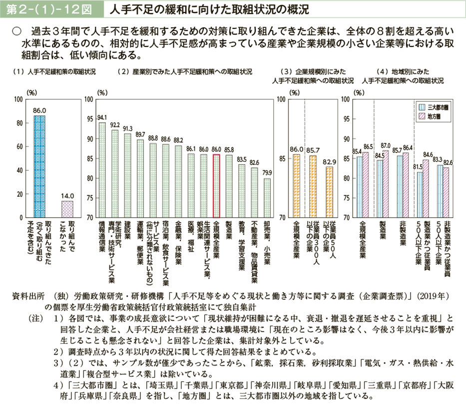 第２－（１）－12図　人手不足の緩和に向けた取組状況の概況