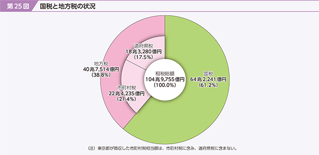 第25図　国税と地方税の状況