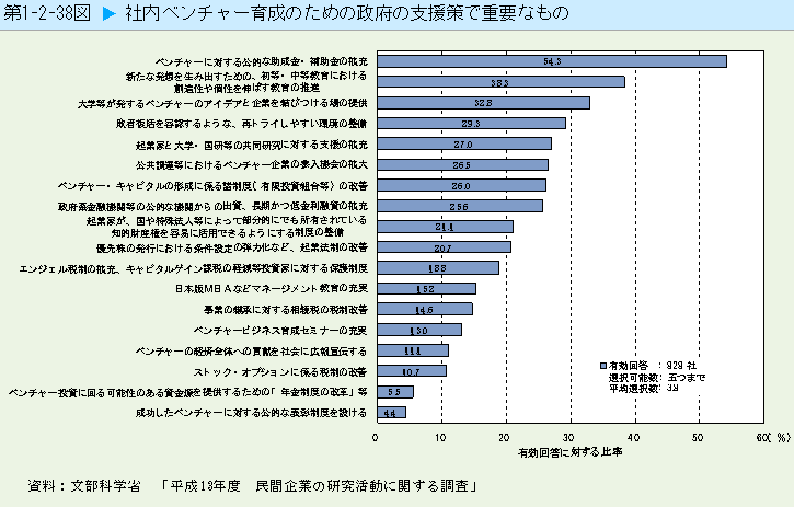   社内ベンチャー育成のための政府の支援策で重要なもの