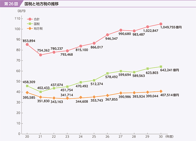 第26図　国税と地方税の推移　