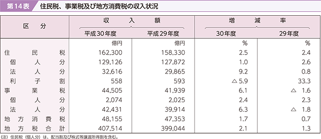 第14表　住民税、事業税及び地方消費税の収入状況