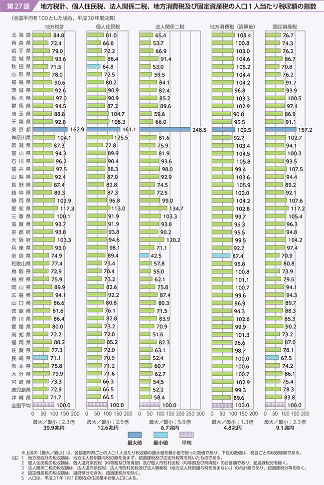 第27図　地方税計、個人住民税、法人関係二税、地方消費税及び固定資産税の人口1人当たり税収額の指数