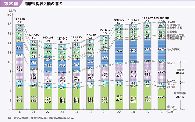 第29図　道府県税収入額の推移