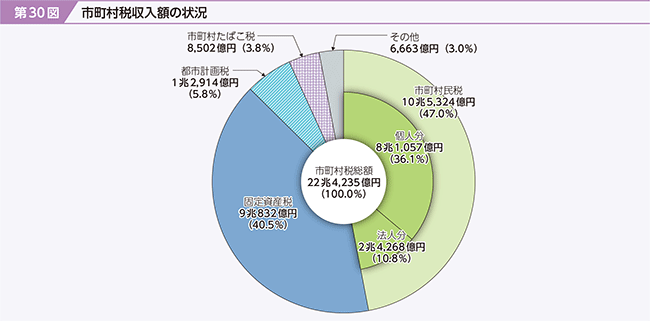 第30図　市町村税収入額の状況