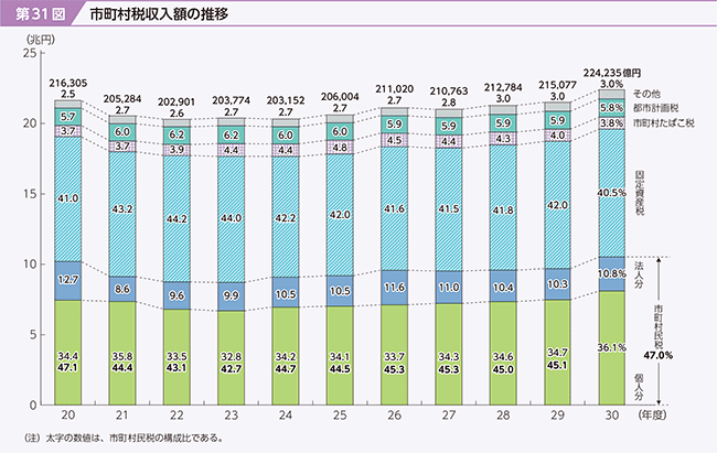第31図　市町村税収入額の推移