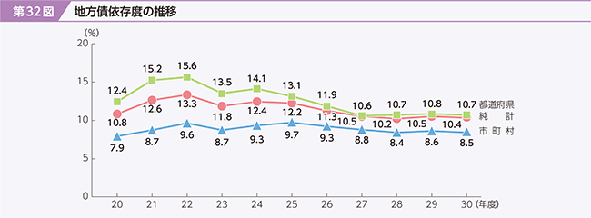 第32図　地方債依存度の推移　