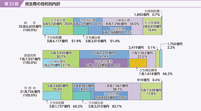 第33図　民生費の目的別内訳