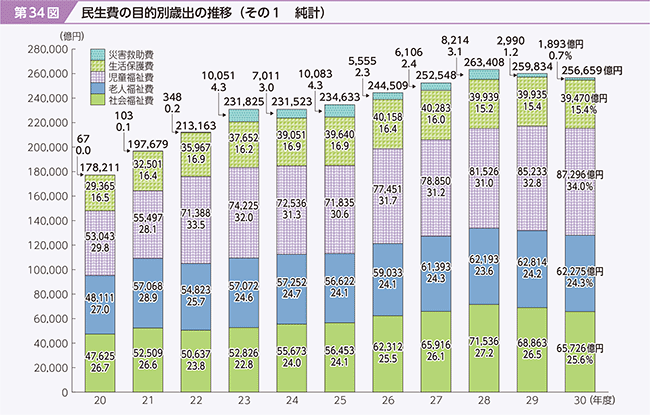 第34図　民生費の目的別歳出の推移 (その1　純計)