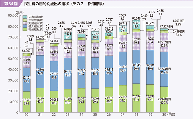 第34図　民生費の目的別歳出の推移  (その2　都道府県)