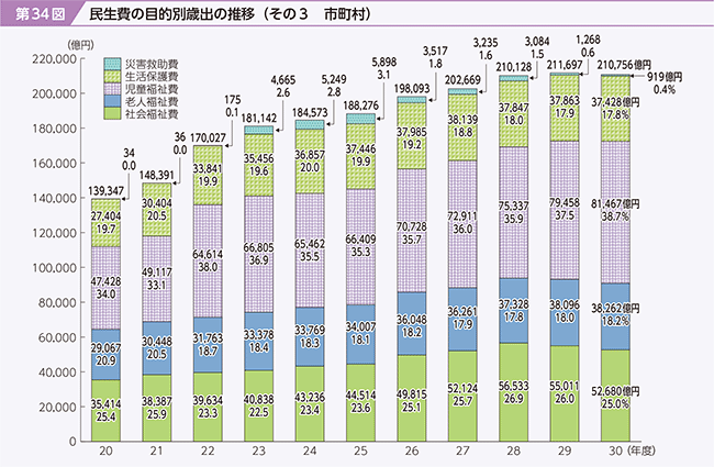 第34図　民生費の目的別歳出の推移 （その3　市町村）