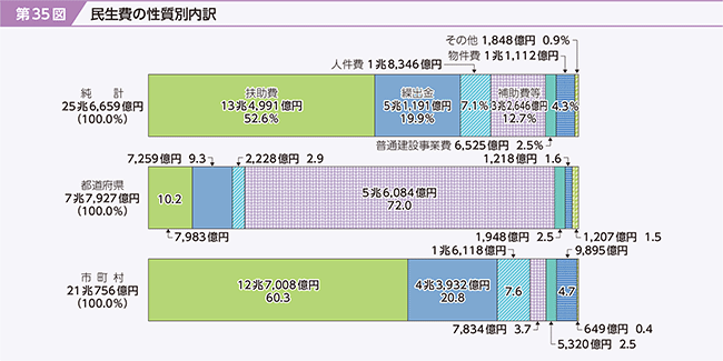 第35図　民生費の性質別内訳