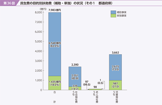 第36図　民生費の目的別扶助費（補助・単独）の状況 （その1　都道府県）