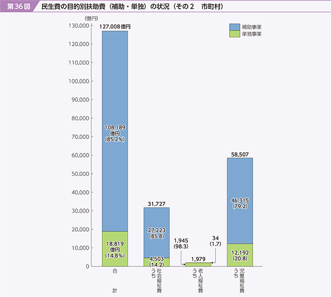 第36図　民生費の目的別扶助費（補助・単独）の状況 （その2　市町村）