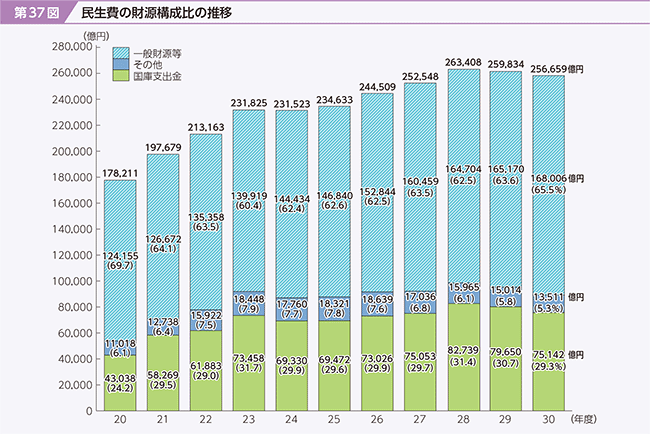 第37図　民生費の財源構成比の推移