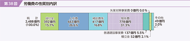 第38図　労働費の性質別内訳