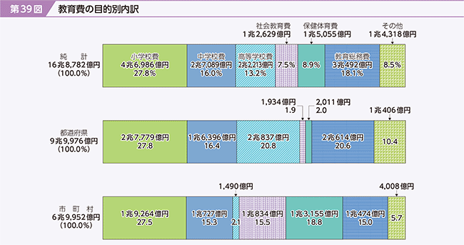 第39図　教育費の目的別内訳