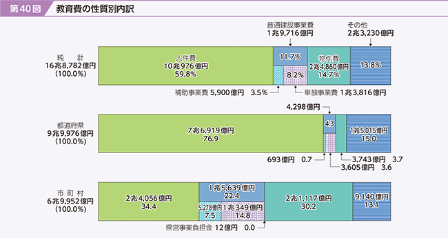 第40図　教育費の性質別内訳