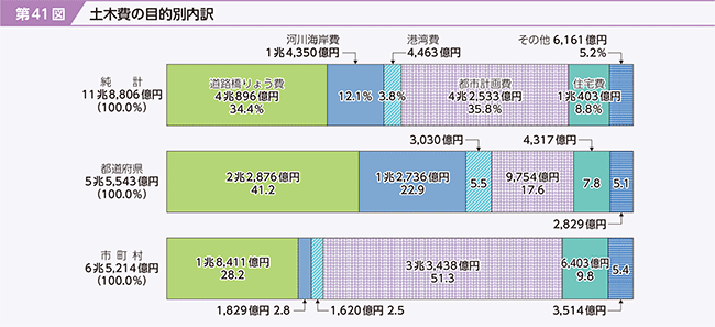 第41図　土木費の目的別内訳