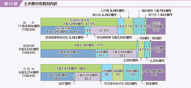 第42図　土木費の性質別内訳