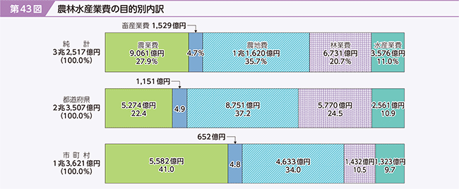 第43図　農林水産業費の目的別内訳