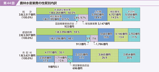 第44図　農林水産業費の性質別内訳