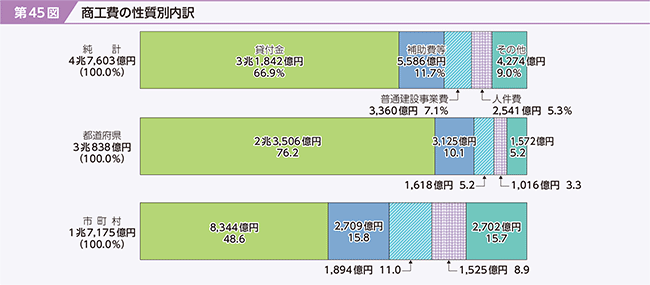 第45図　商工費の性質別内訳