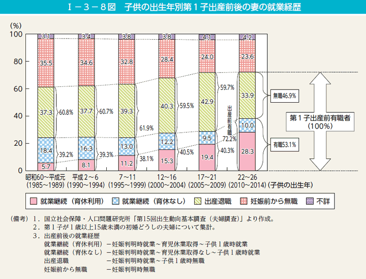 I－3－8図　子供の出生年別第1子出産前後の妻の就業経歴