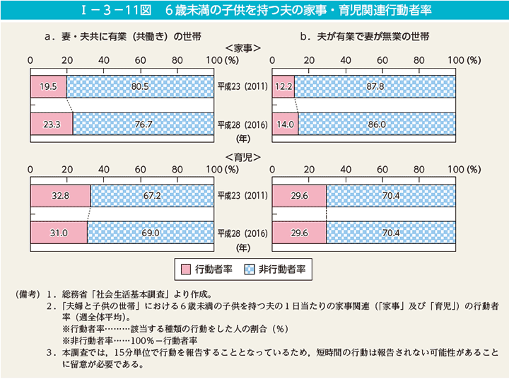 I－3－11図　6歳未満の子供を持つ夫の家事・育児関連行動者率