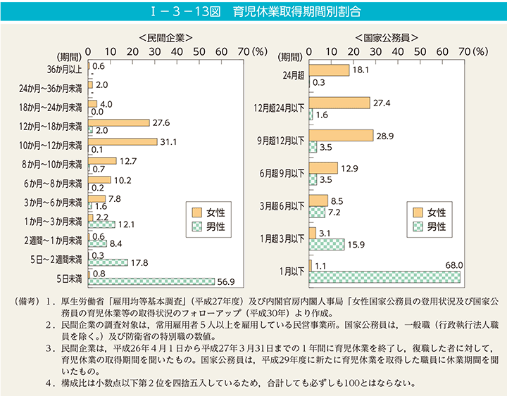 I－3－13図　育児休業取得期間別割合