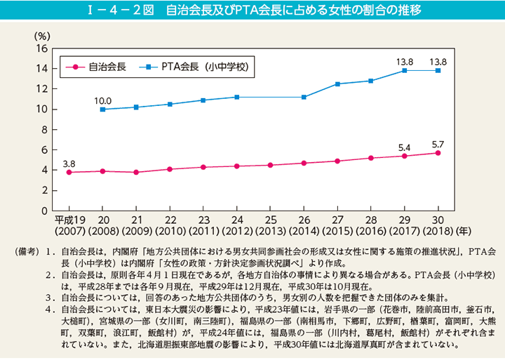I－4－2図　自治会長及びPTA会長に占める女性の割合の推移