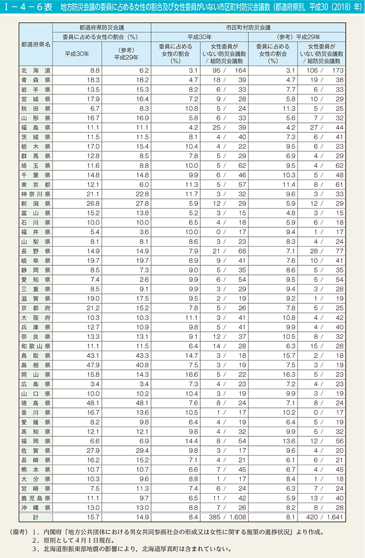 I－4－6表　地方防災会議の委員に占める女性の割合及び女性委員がいない市区町村防災会議数（都道府県別，平成30（2018）年）