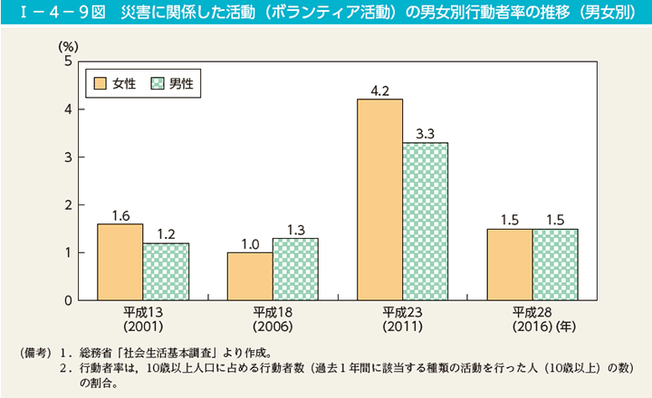 I－4－9図　災害に関係した活動（ボランティア活動）の男女別行動者率の推移（男女別）