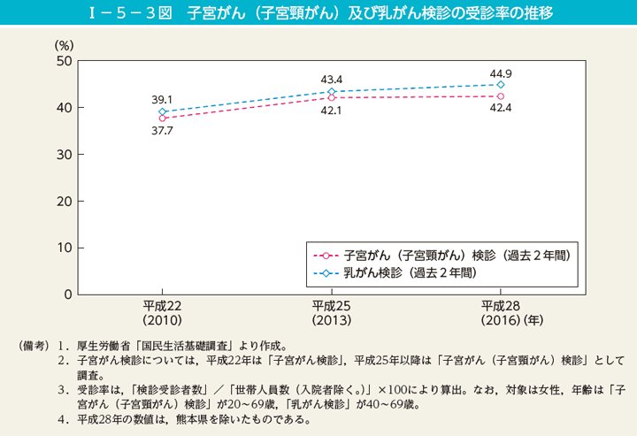 I－5－3図　子宮がん（子宮頸がん）及び乳がん検診の受診率の推移