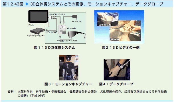   3D立体視システムとその画像、モーションキャプチャー、データグローブ