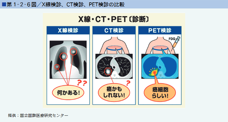 ■第１-２-６図／X線検診、CT検診、PET検診の比較