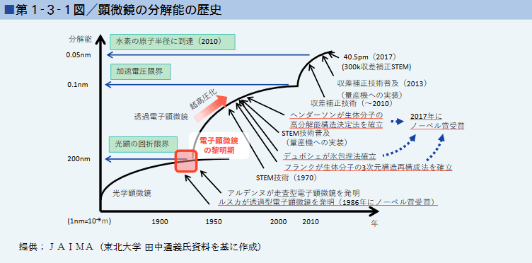 ■第１-３-１図／顕微鏡の分解能の歴史