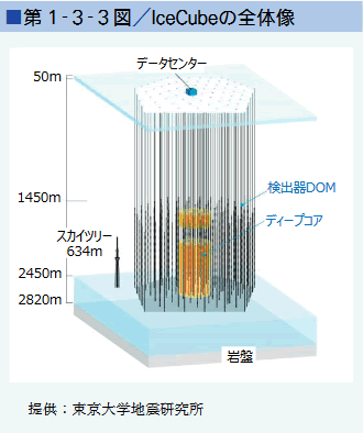 ■第１-３-３図／IceCubeの全体像