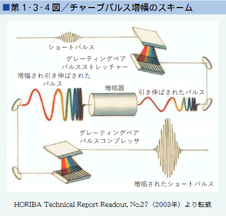 ■第１-３-４図／チャープパルス増幅のスキーム