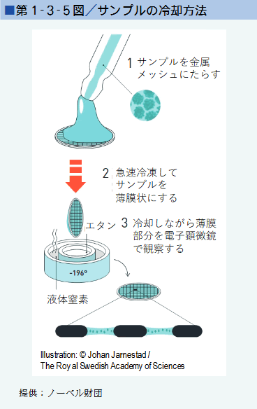 ■第１-３-５図／サンプルの冷却方法