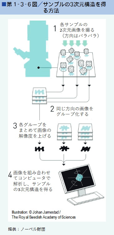 ■第１-３-６図／サンプルの3次元構造を得る方法