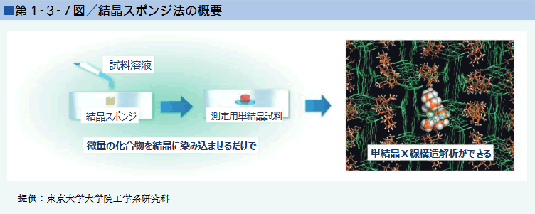 ■第１-３-７図／結晶スポンジ法の概要