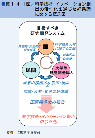 ■第１-４-１図／科学技術・イノベーション創出の活性化を通じた好循環に関する概念図