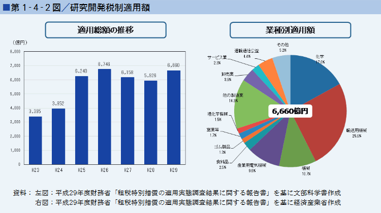 ■第１-４-２図／研究開発税制適用額