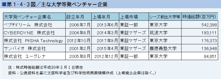 ■第１-４-３図／主な大学等発ベンチャー企業